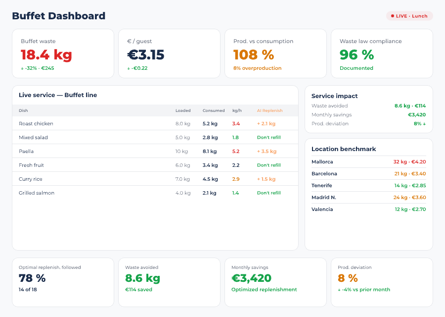 Controliza buffet management and real-time replenishment dashboard