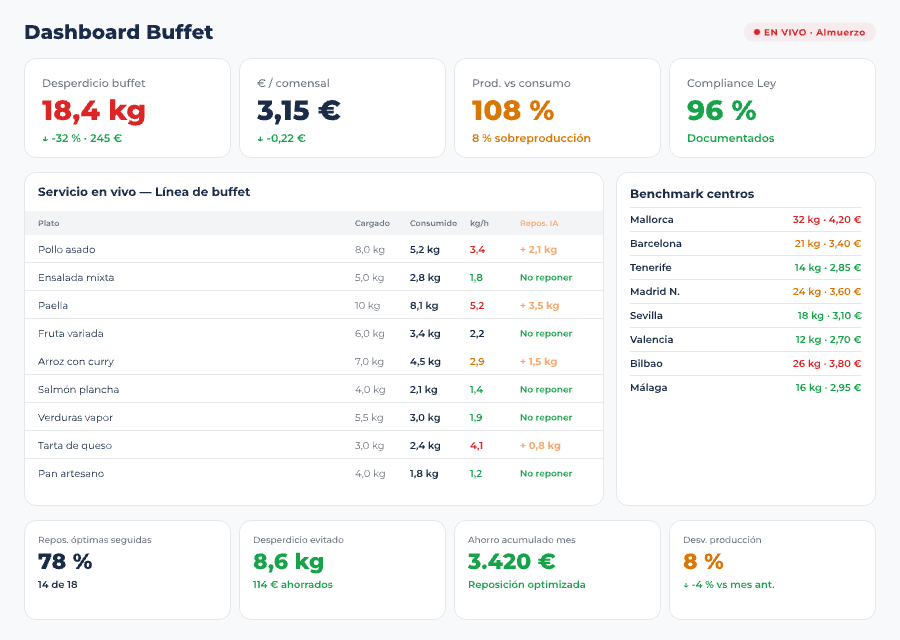 Pantalla de gestión de buffet y reposición en tiempo real en Controliza