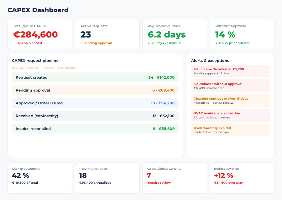 Controliza CAPEX asset management dashboard