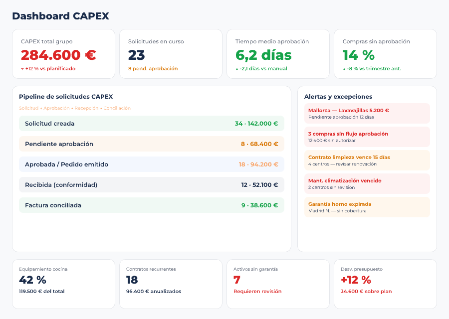 Pantalla de gestión de inversiones CAPEX en Controliza