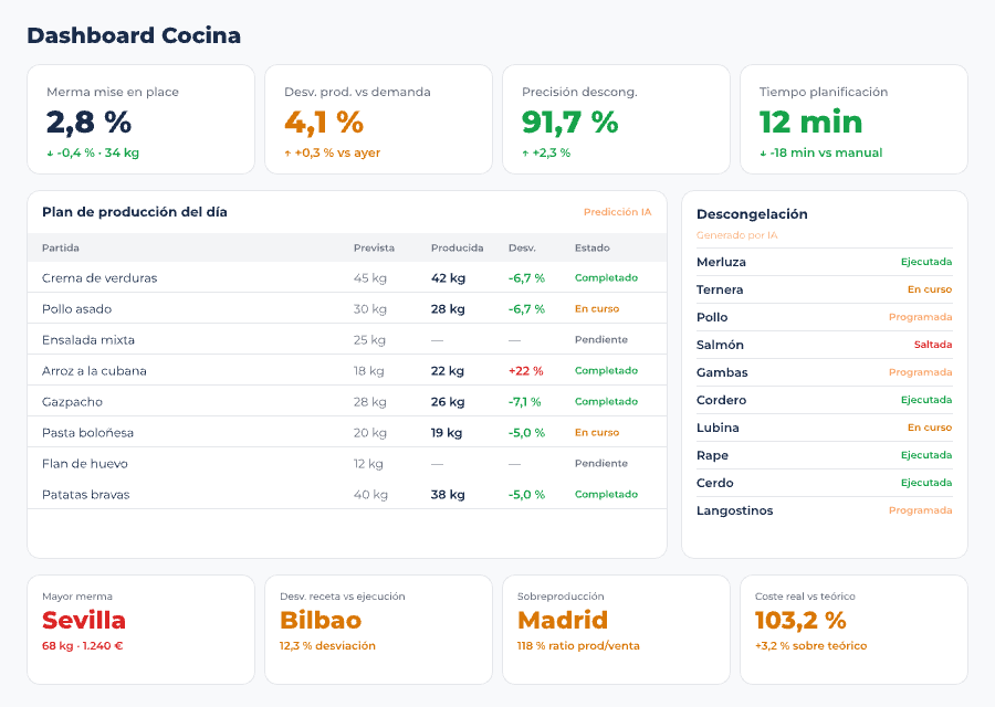 Pantalla de órdenes de producción y mise en place en Controliza