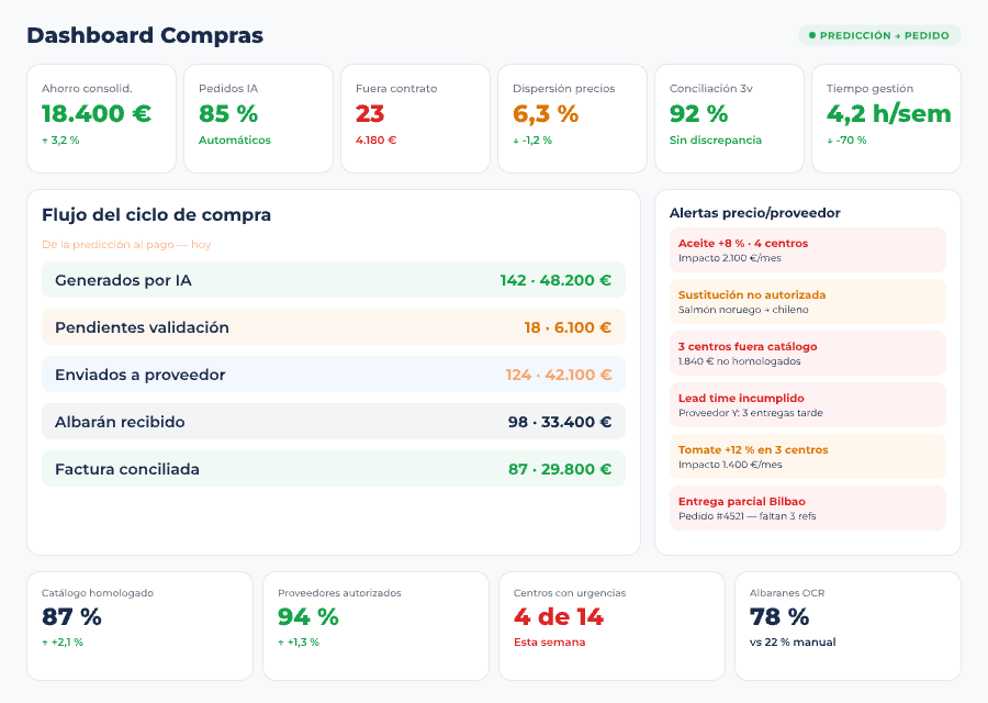 Pantalla de gestión de compras y pedidos automáticos en Controliza