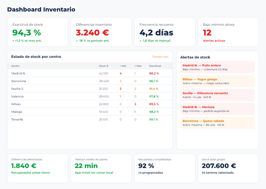 Pantalla de inventario y control de stock multi-local en Controliza
