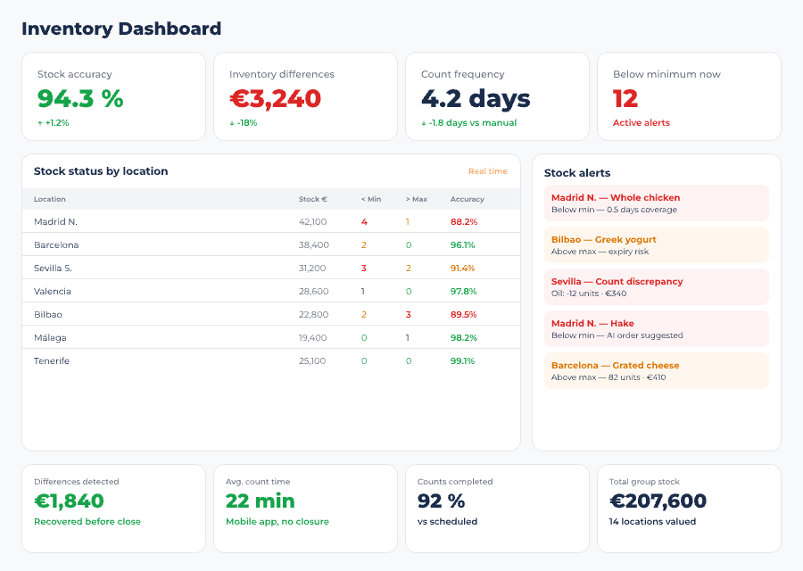 Controliza multi-location inventory and stock control dashboard
