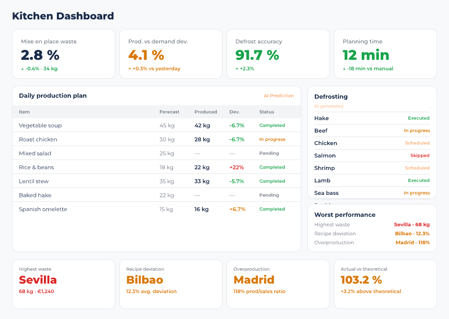 Controliza kitchen production orders and mise en place dashboard