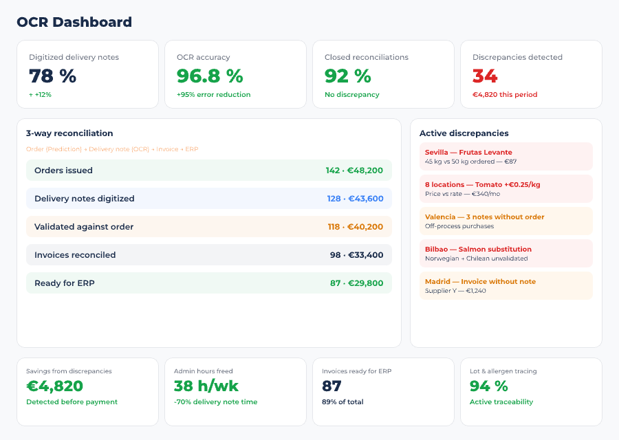 Controliza OCR delivery note digitization dashboard