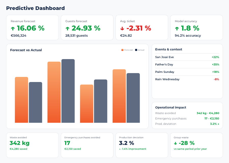 Controliza demand forecast dashboard by dish and location