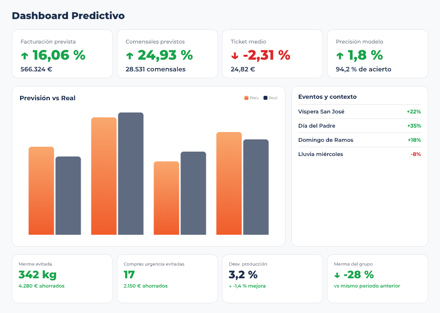 Pantalla de predicción de demanda por plato y local en Controliza