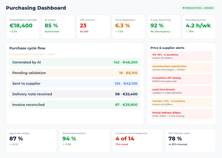 Controliza purchasing and automated order management dashboard